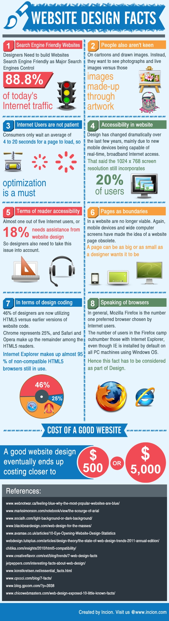 Website Design Facts